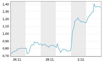 Chart Mini Future Short Delivery Hero - 1 Monat