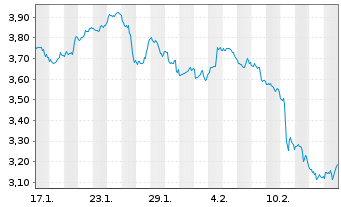 Chart Mini Future Short Coca-Cola - 1 Month