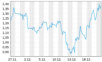 Chart Mini Future Short ARM Holdings - 1 Monat