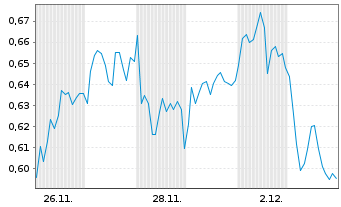 Chart Mini Future Long British American Tobacco - 1 Monat