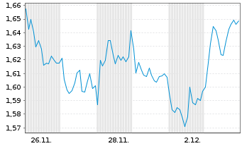 Chart Mini Future Short British American Tobacco - 1 Monat