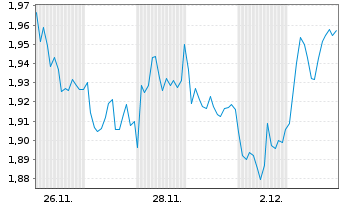 Chart Mini Future Short British American Tobacco - 1 Monat