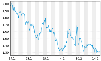 Chart Mini Future Long CureVac - 1 Monat