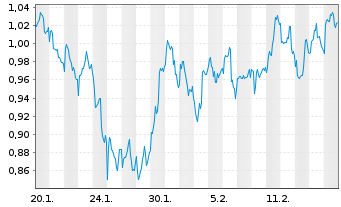 Chart Mini Future Long Shell - 1 Month