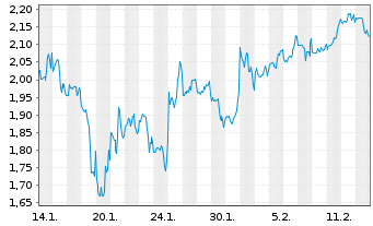 Chart Mini Future Short Marathon Digital Holdings - 1 Monat