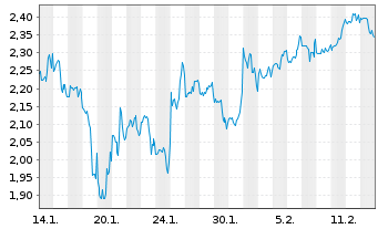 Chart Mini Future Short Marathon Digital Holdings - 1 Monat