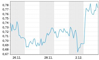 Chart Mini Future Long BP PLC - 1 Monat