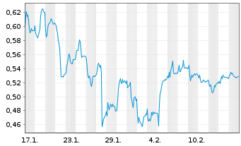 Chart Mini Future Long Nordex - 1 Month