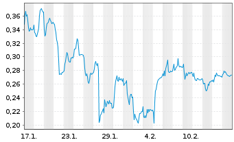 Chart Mini Future Long Nordex - 1 Month