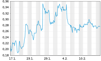 Chart Mini Future Short Nordex - 1 Month