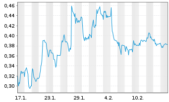 Chart Mini Future Short Nordex - 1 Month