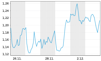 Chart Mini Future Long Linde - 1 mois