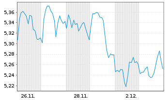 Chart Mini Future Short Linde - 1 mois