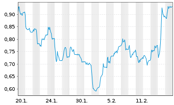 Chart Mini Future Long SMA Solar - 1 Month