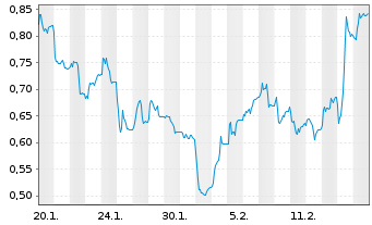 Chart Mini Future Long SMA Solar - 1 Month