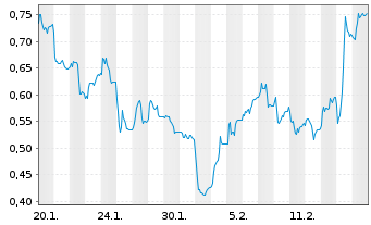 Chart Mini Future Long SMA Solar - 1 Month