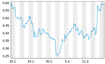 Chart Mini Future Long SMA Solar - 1 Month