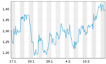 Chart Mini Future Short Redcare Pharmacy - 1 Monat