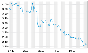 Chart Mini Future Short CrowdStrike Holdings - 1 Month