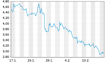 Chart Mini Future Short CrowdStrike Holdings - 1 Month