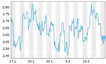 Chart Mini Future Short NIO - 1 Month