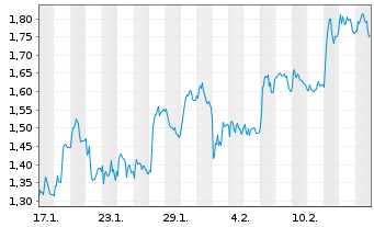 Chart Mini Future Long Deutsche Pfandbriefbank - 1 Month