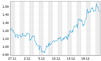 Chart Mini Future Short Deutsche Pfandbriefbank - 1 Monat