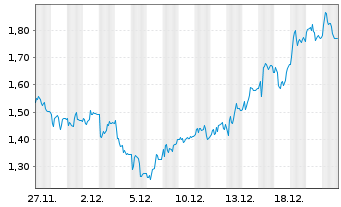 Chart Mini Future Short Deutsche Pfandbriefbank - 1 Monat