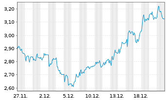 Chart Mini Future Short Deutsche Pfandbriefbank - 1 Monat