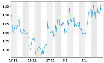 Chart Mini Future Long DEUTZ - 1 Monat