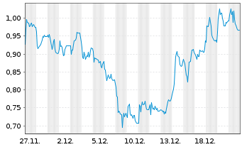 Chart Mini Future Short DEUTZ - 1 Monat