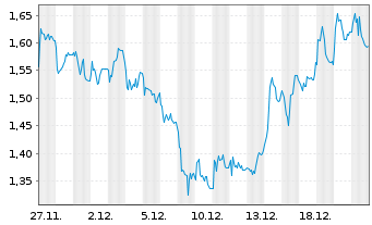 Chart Mini Future Short DEUTZ - 1 Monat