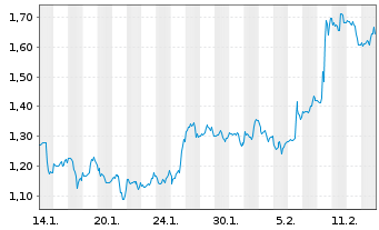 Chart Mini Future Long McDonalds - 1 Monat