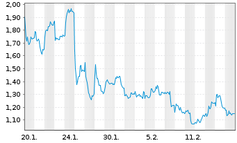 Chart Mini Future Long SUESS MicroTec - 1 Month