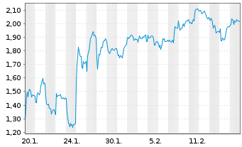 Chart Mini Future Short SUESS MicroTec - 1 Month