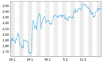 Chart Mini Future Short SUESS MicroTec - 1 Month