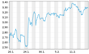 Chart Mini Future Short SUESS MicroTec - 1 Month