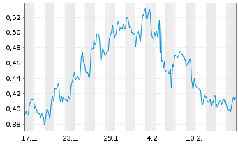 Chart Mini Future Long Walt Disney - 1 Month