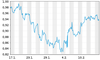 Chart Mini Future Short Walt Disney - 1 Month