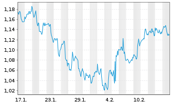 Chart Mini Future Short Walt Disney - 1 Month