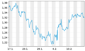 Chart Mini Future Short Walt Disney - 1 Month