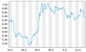 Chart Mini Future Short Micron - 1 Monat