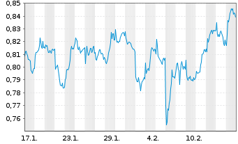 Chart Mini Future Long ING - 1 mois