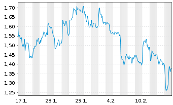 Chart Mini Future Short Rio Tinto - 1 Monat