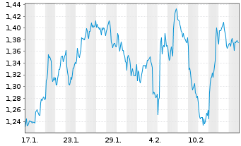 Chart Mini Future Short Equinor - 1 Month