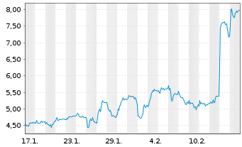 Chart Mini Future Long Adyen - 1 Month