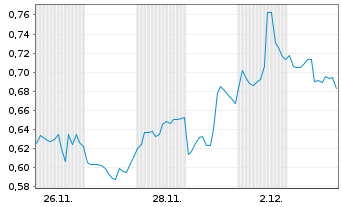 Chart Mini Future Long Boeing - 1 Monat