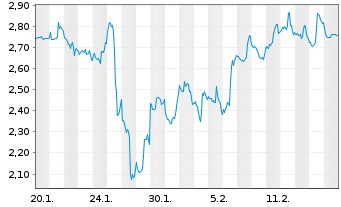 Chart Mini Future Short Salesforce.com - 1 Month