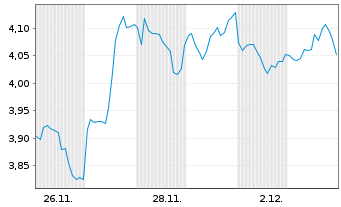 Chart Mini Future Short Salesforce.com - 1 Monat