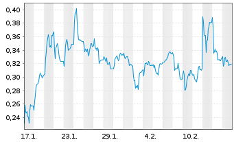 Chart Mini Future Long Verbio Vereinigte Bioenergie - 1 Monat